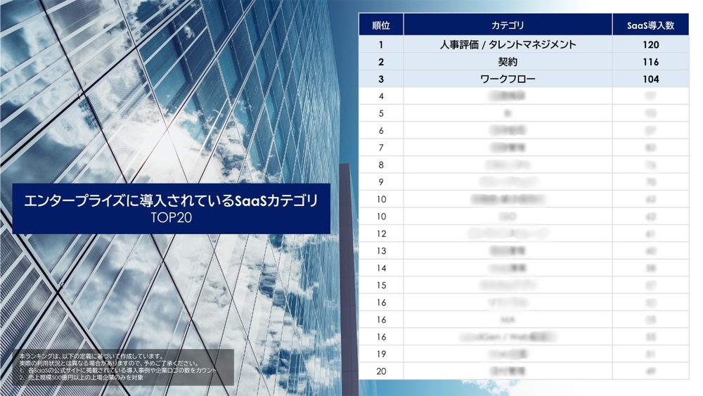 エンタープライズ企業に導入されているSaaSカテゴリTOP20