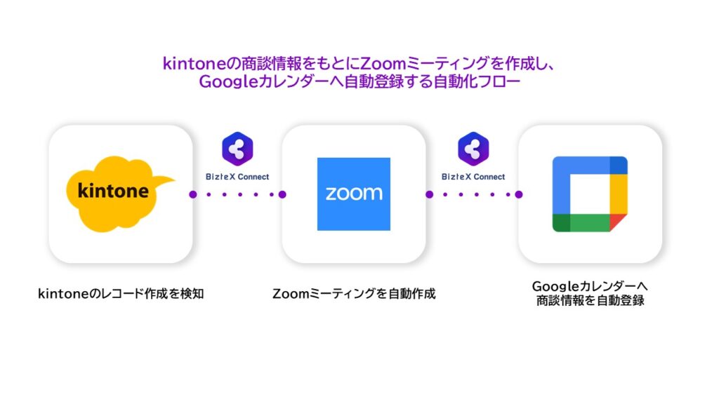 kintone・Googleカレンダーの商談情報の自動登録フロー概要画像1