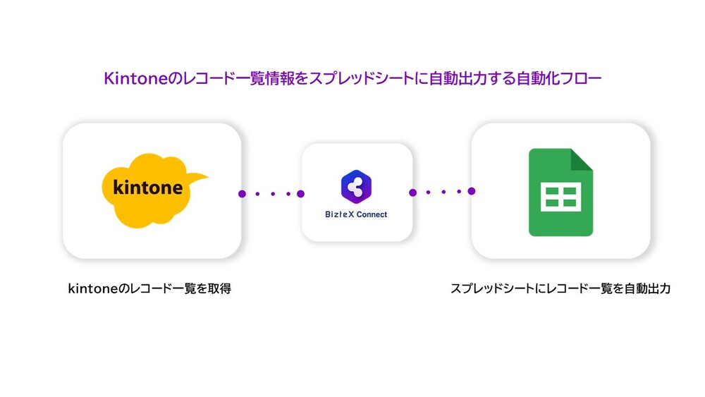 kintoneとGoogleスプレッドシートの連携でkintoneのレコード一覧情報をスプレッドシートに自動出力する方法 