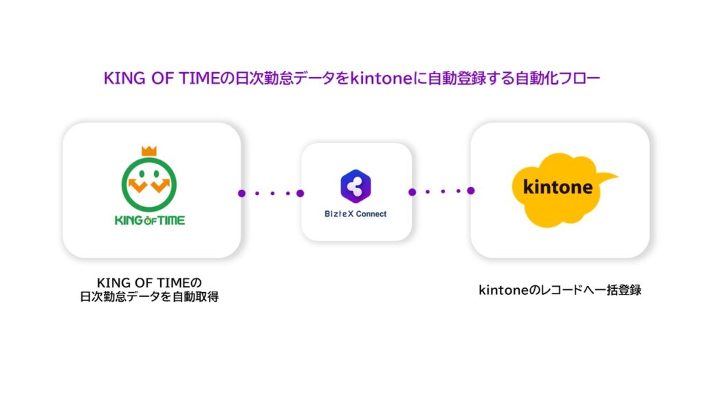 kintone・KING OF TIMEの勤怠データの自動登録フロー概要画像1