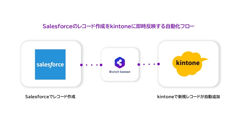 kintonwとSalesforceの連携でレコード作成をkintoneに即時反映する自動化フロー図