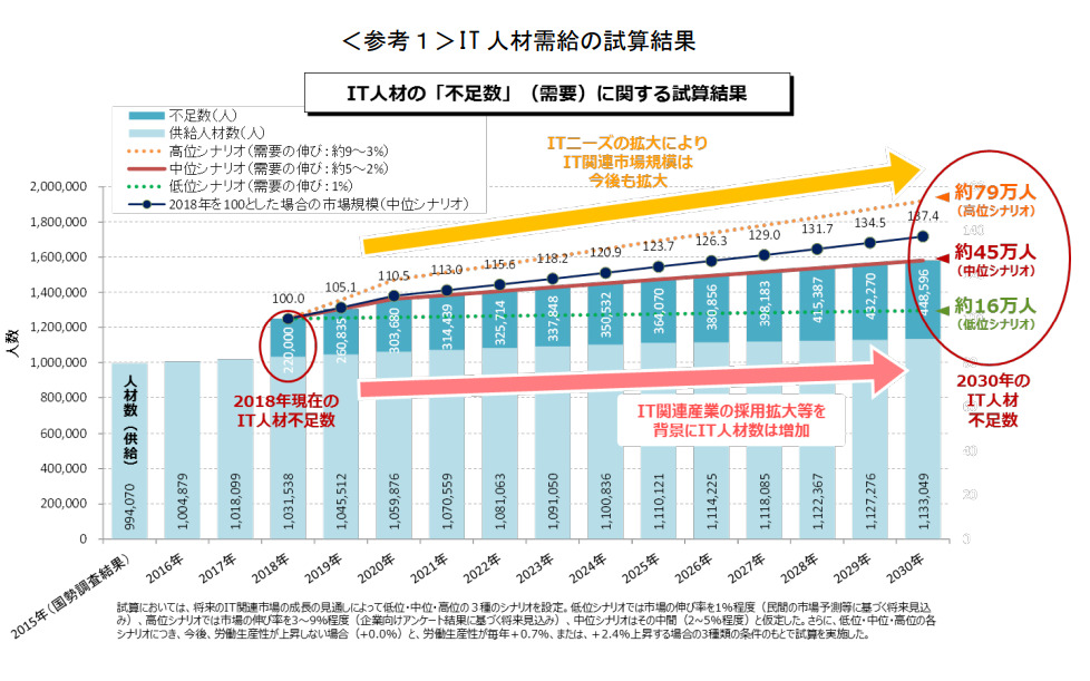 IT人材需給の試算結果グラフ画像