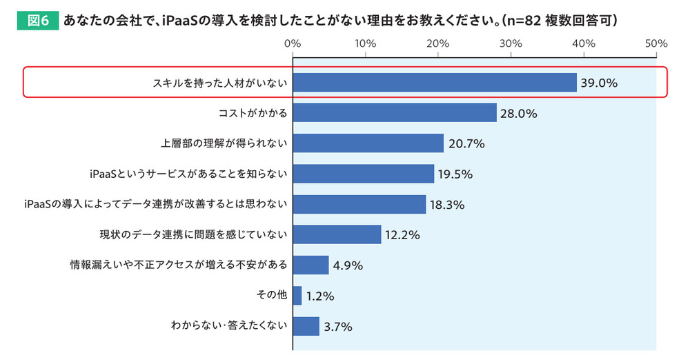 iPaaS導入を検討しない理由グラフ画像