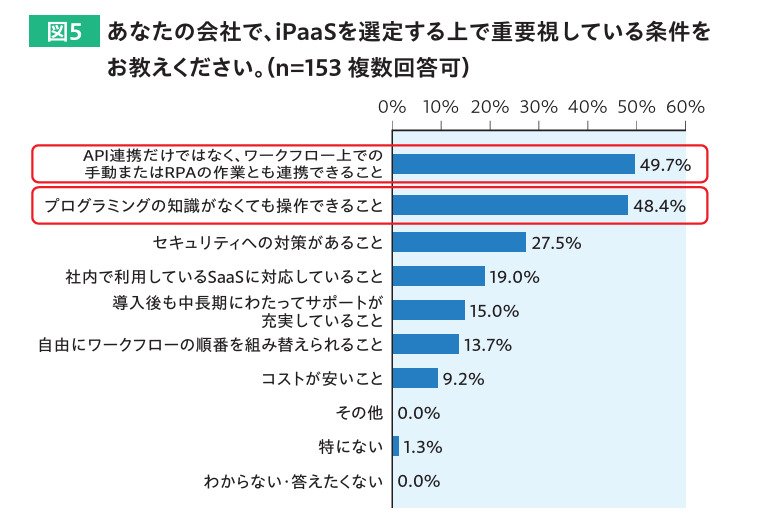 iPaaS導入で重要視していることグラフ画像