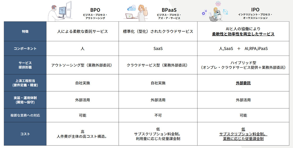 IPO・BPaaS・BPOの比較表画像