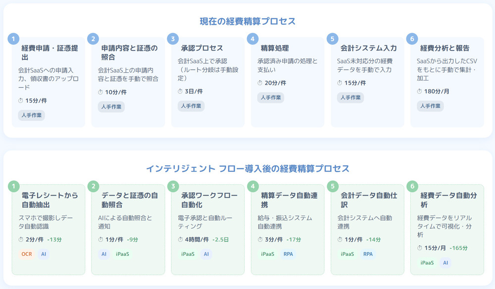経費精算フローのBefore/After画像