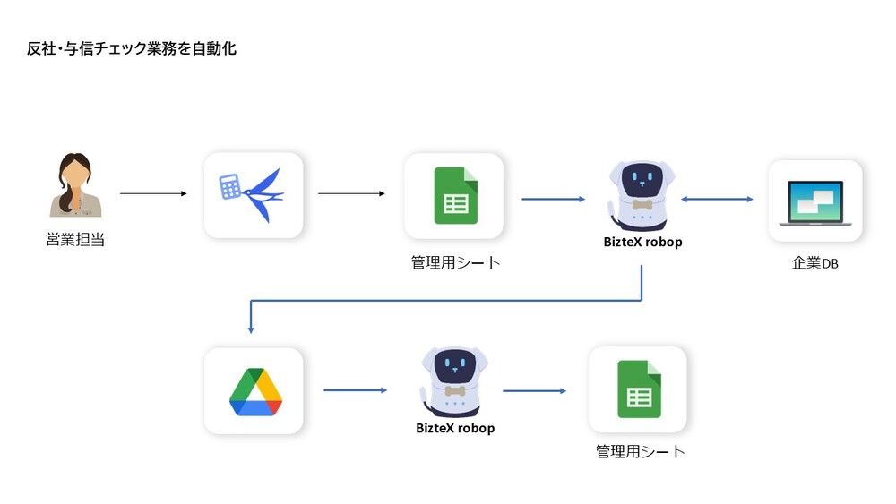反社・与信チェック業務のrobop自動化フロー図