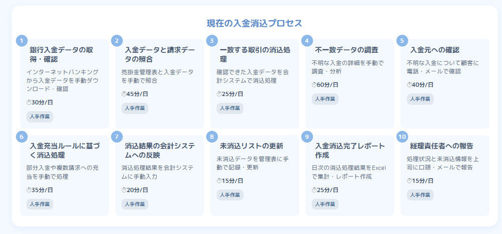 インテリジェント フロー導入前の入金消込業務フロー図