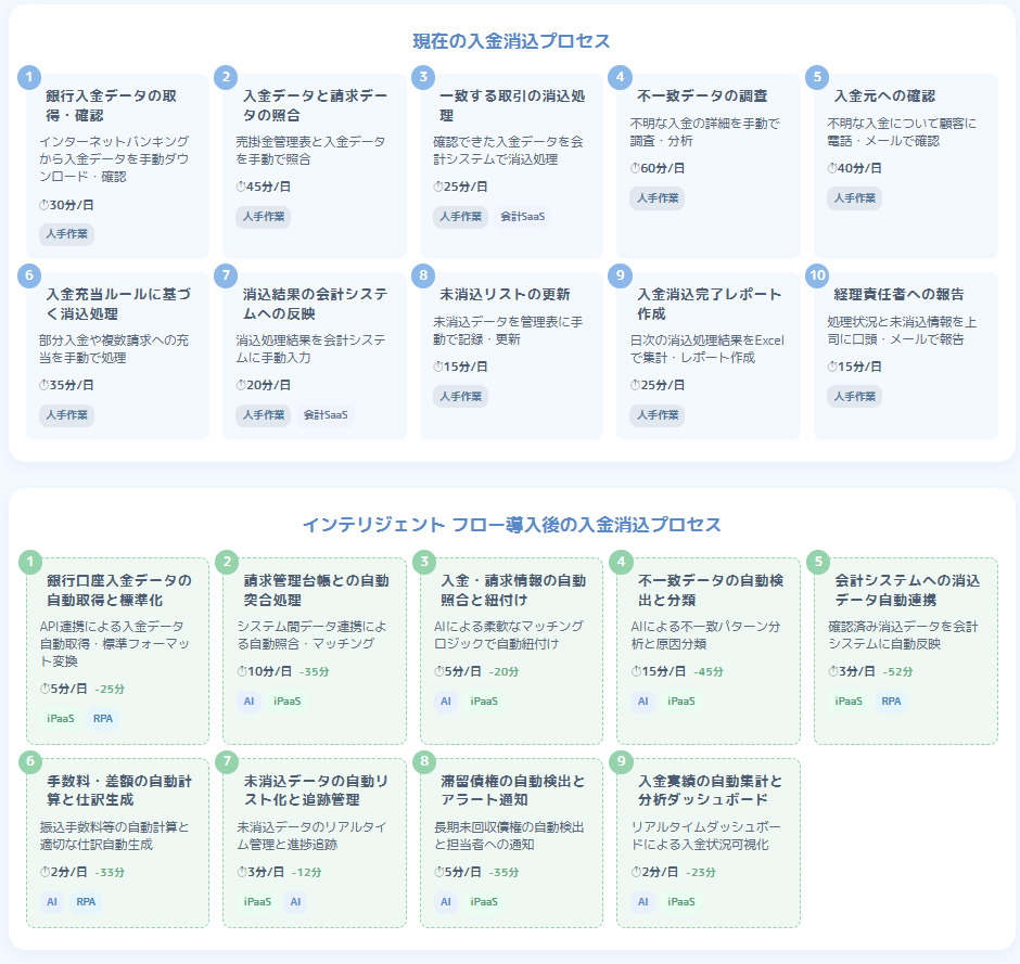 インテリジェント フロー導入前後の入金消込業務フロー図