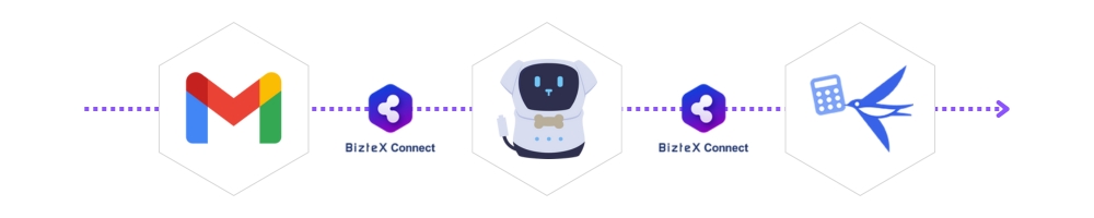 Gmail・BizteX robop・freee会計をBizteX Connectで連携した自動化フロー図