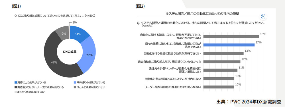 PWCのDX推進調査レポート