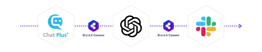 ChatPlus・ChatGPT・SlackをBizteX ConnectでAPI連携した画像