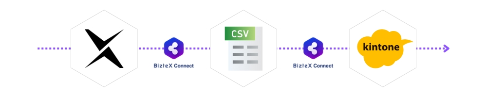 DX Suite・CSV・kintoneをBizteX ConnectでAPI連携した画像