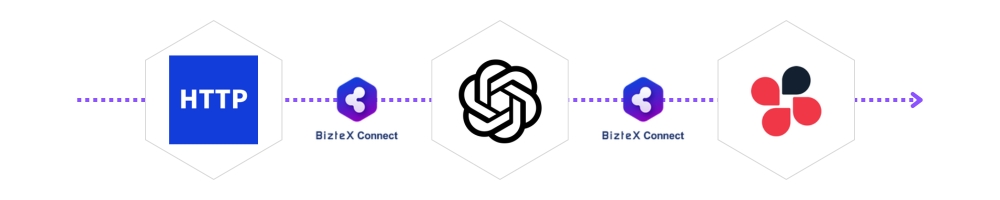 HTTPリクエスト・ChatGPT・ChatworkをBizteX ConnectでAPI連携した画像