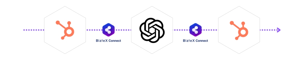 HubSpot・ChatGPTをBizteX ConnectでAPI連携した画像