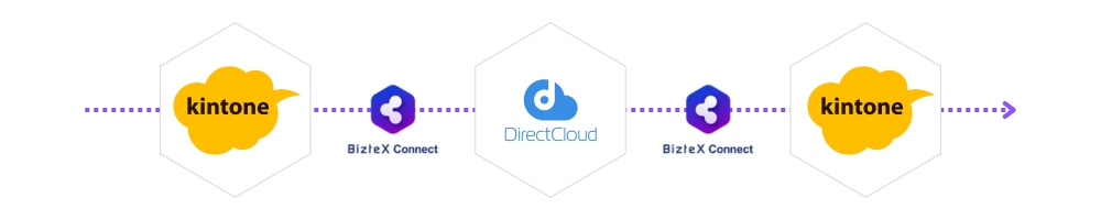 kintone・DirectcloudをBizteX ConnectでAPI連携した画像