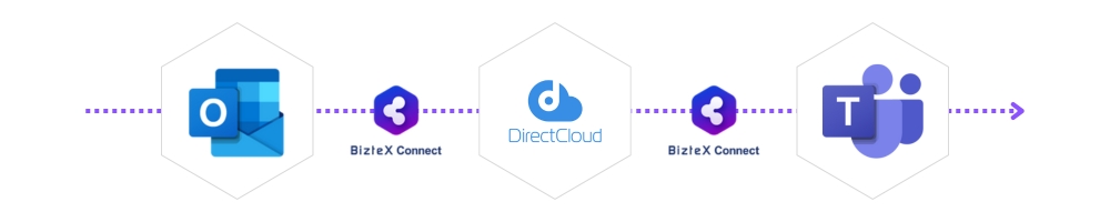 Outlook・Directcloud-TeamsをBizteX ConnectでAPI連携した画像