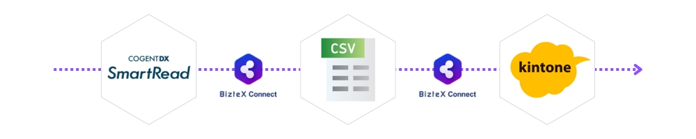 SmartRead・CSV・kintoneをBizteX ConnectでAPI連携した画像