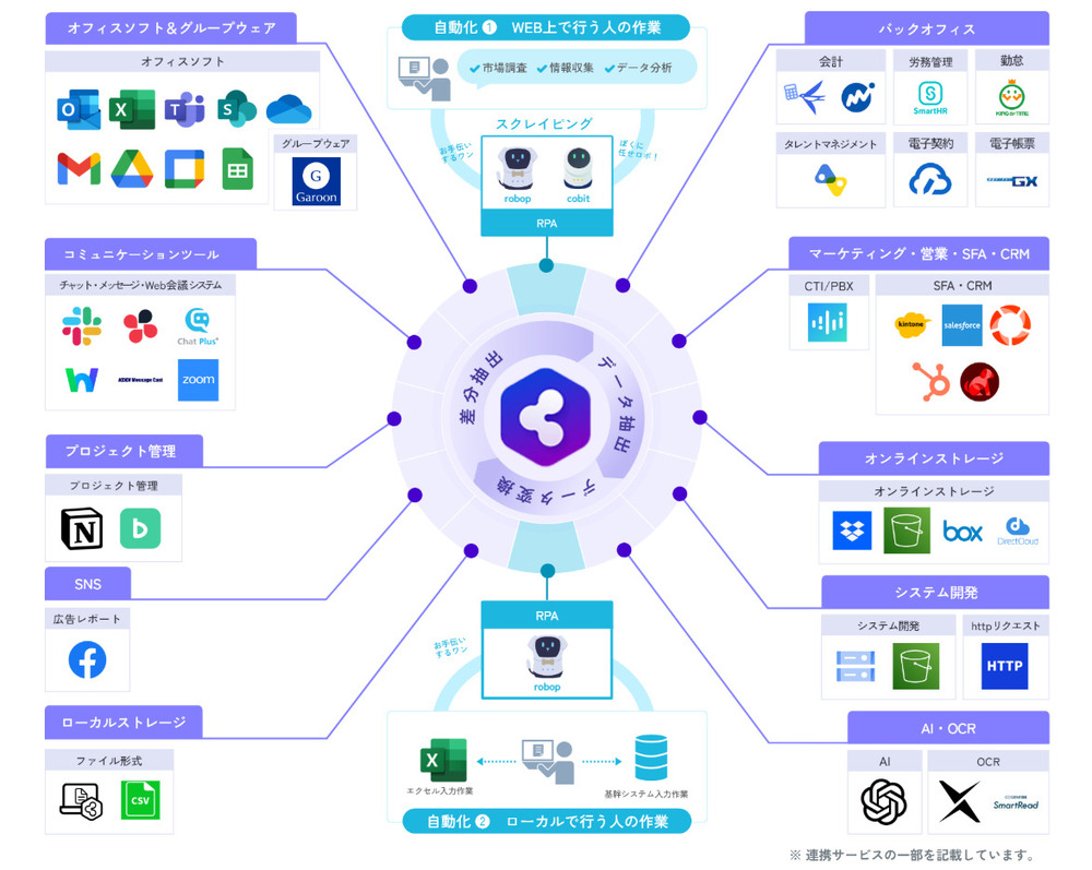 BizteX Connectで連携アプリ一覧図