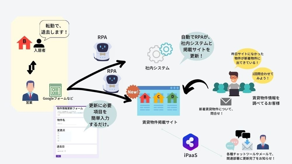 RPAとiPaaSで効率化した不動産の新規空き室物件の登録業務の自動化