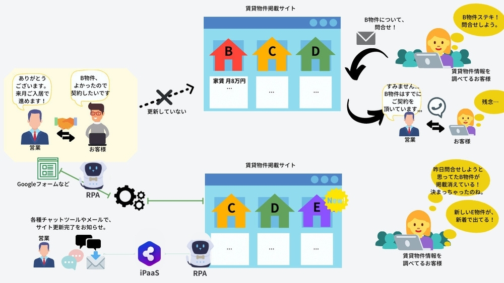 RPAとiPaaSで効率化した不動産の入居者決定物件のクローズ処理業務の自動化