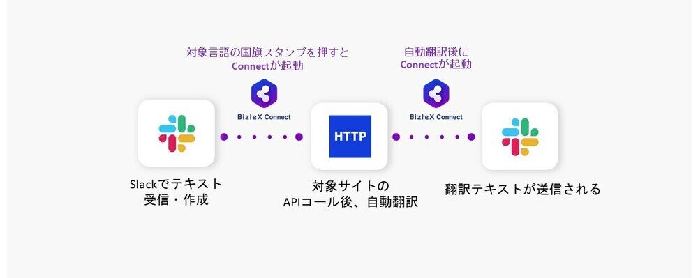 Slack×httpで自動翻訳を実現したフロー図