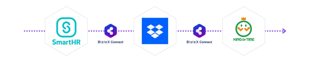 SmartHR×Dropbox×KING OF TIME連携フロー画像