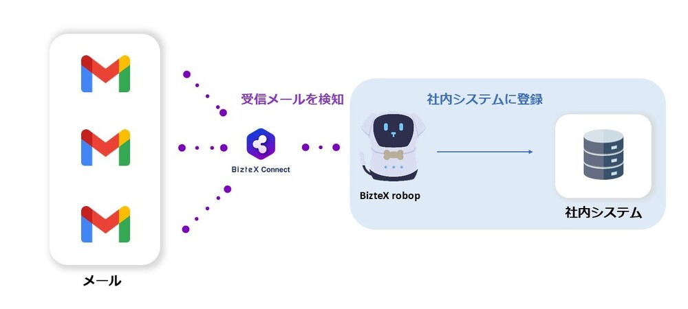 robop×Connectの導入事例フロー