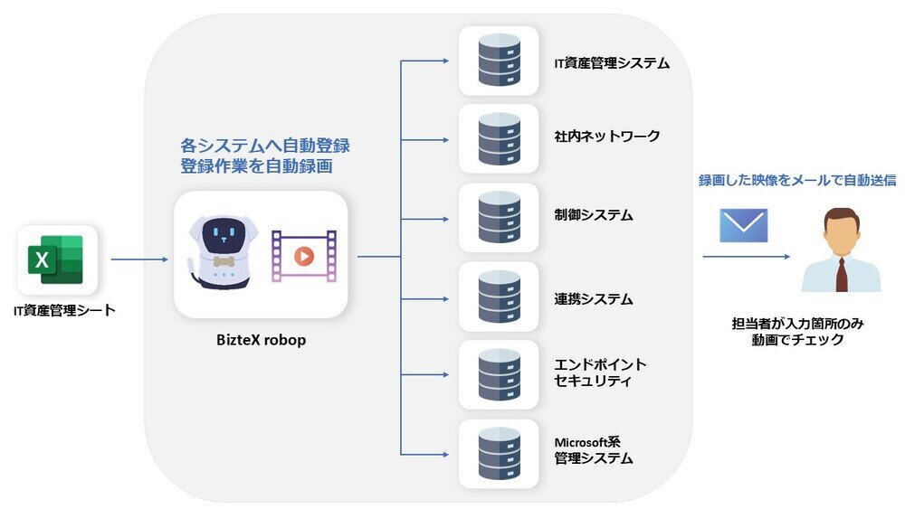 robop自動化フロー