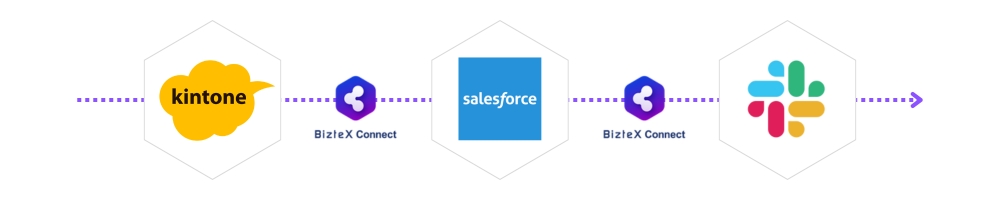kintone×Salesforce×Slack連携フロー画像