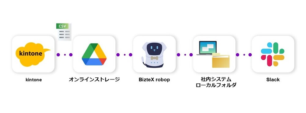 kintone×robop×Connectの連携フロー例