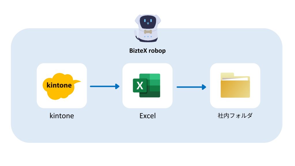 kitnone×RPA連携例