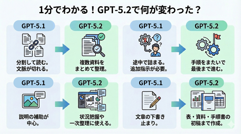 1分でわかるChatGPT5.2まとめ画像