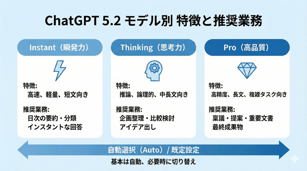 ChatGPT-5.2の3モデル画像
