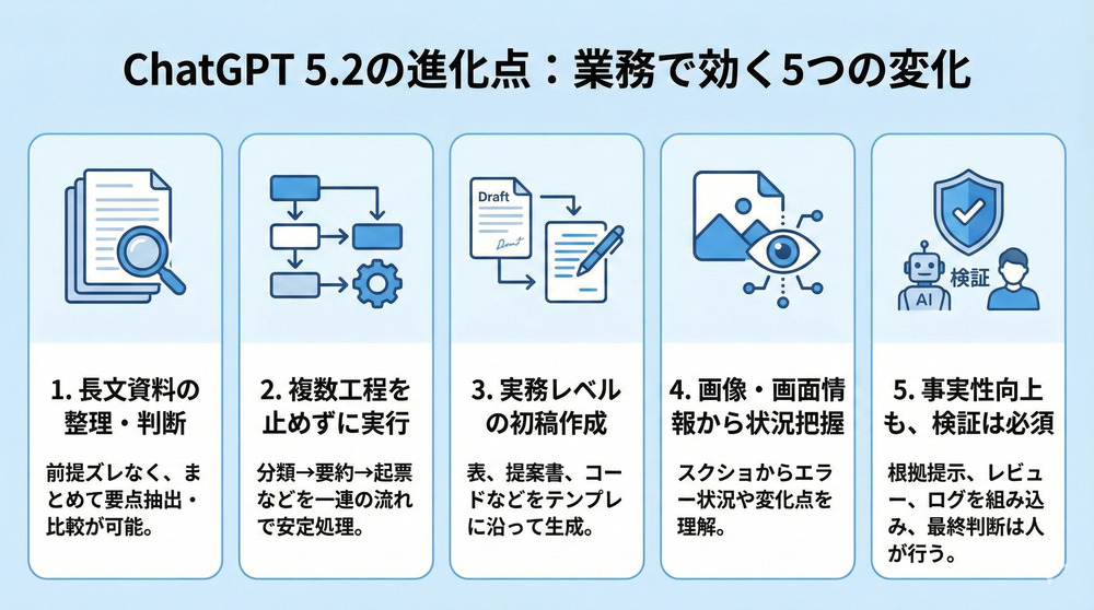 ChatGPT-5.2の進化点画像