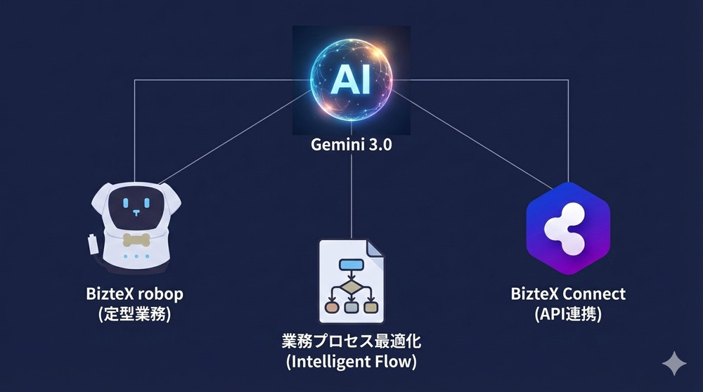 Gemini3とインテリジェント フロー