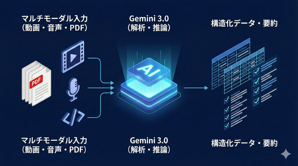 Gemini3のマルチモーダル活用