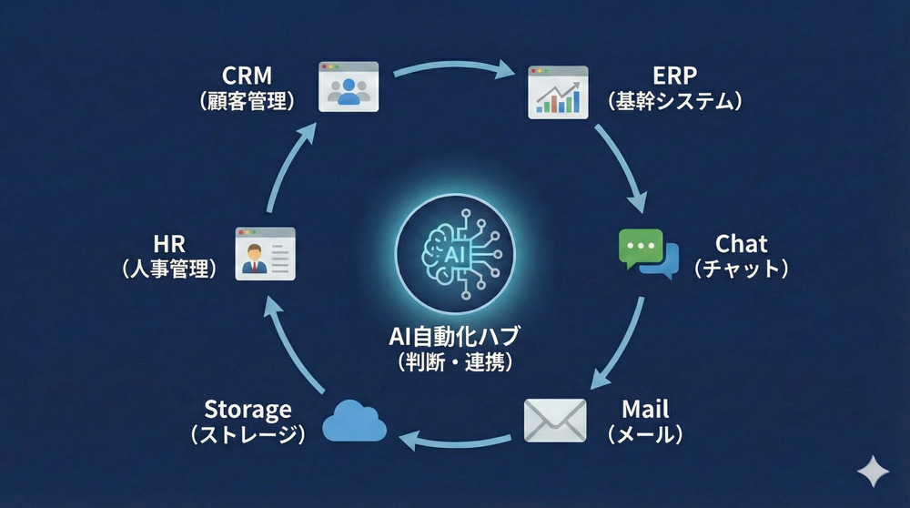 Gemini3の業務自動化シナリオ