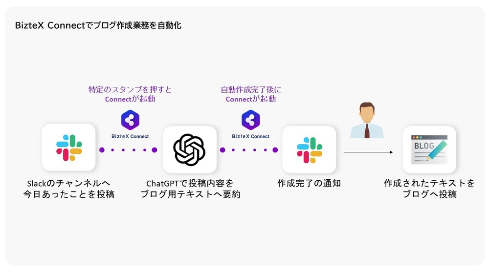 カクイチ様のブログ作成自動化フロー図