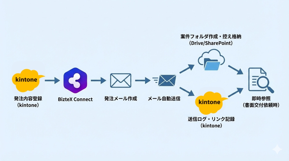 発注内容の明示の連携例画像