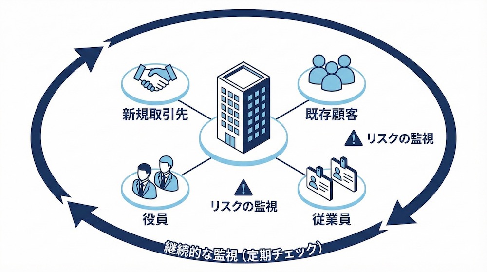 コンプラチェック調査対象者の範囲画像