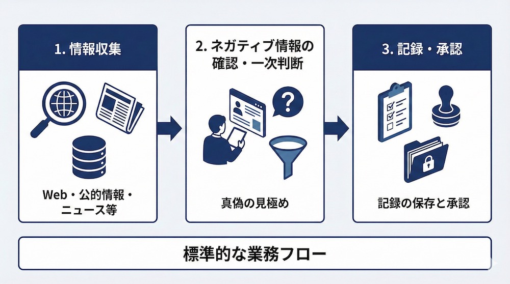 コンプライアンスチェックの流れ画像