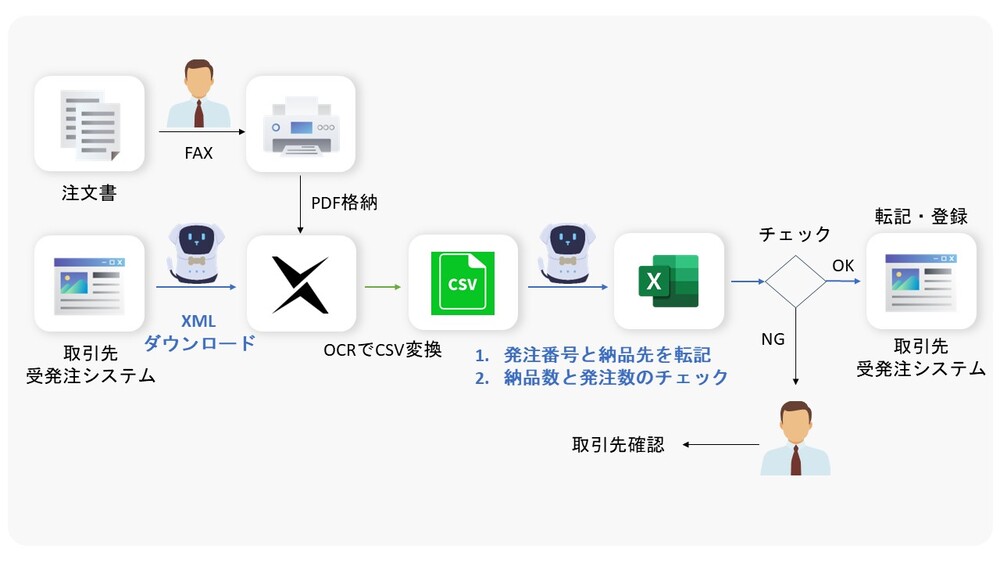 受発注業務の自動化フロー図