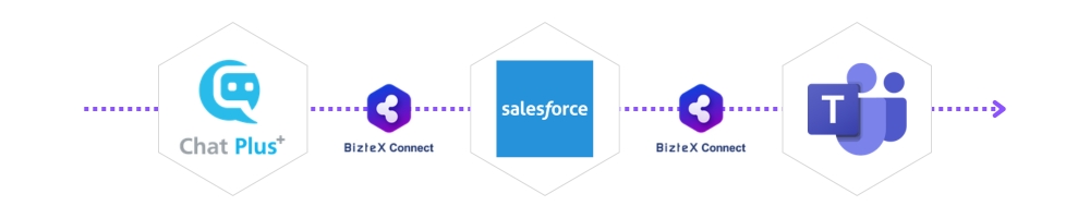 ChatPlus×Salesforce×Teams連携フロー図