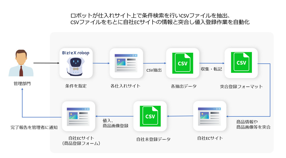 EC業界RPA事例フロー画像