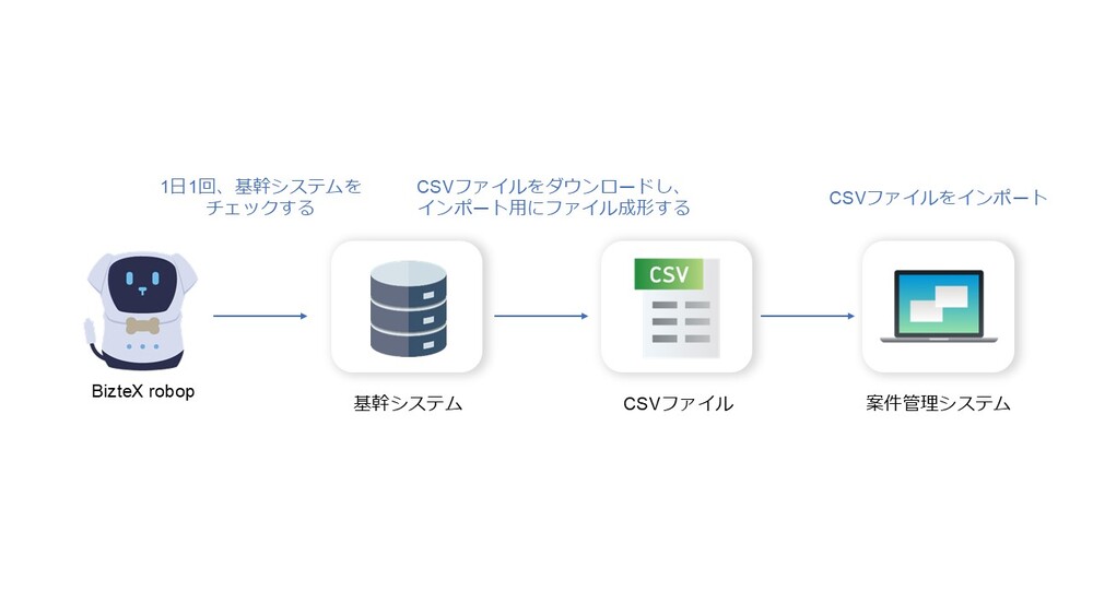 建設・不動産業界事例フロー画像