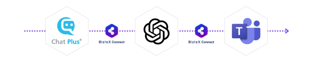 ChatPlus・ChatGPT・TeamsをBizteX Connectで連携した自動化フロー図