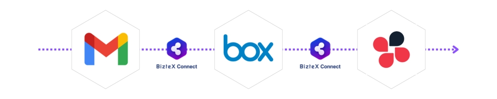 Gmail・Box・ChatworkをBizteX Connectで連携した自動化フロー図