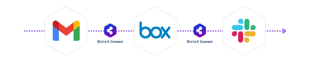 Gmail・Box・SlackをBizteX Connectで連携した自動化フロー図