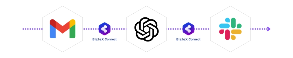 Gmail・ChatGPT・SlackをBizteX Connectで連携した自動化フロー図